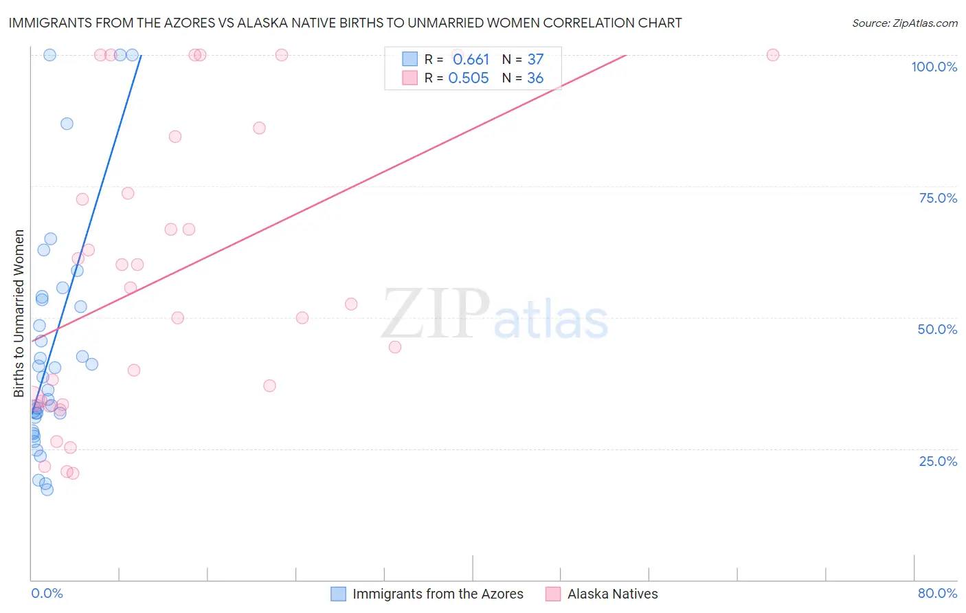 Immigrants from the Azores vs Alaska Native Births to Unmarried Women