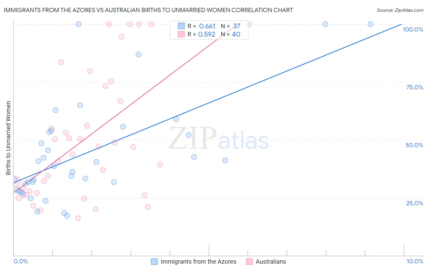 Immigrants from the Azores vs Australian Births to Unmarried Women