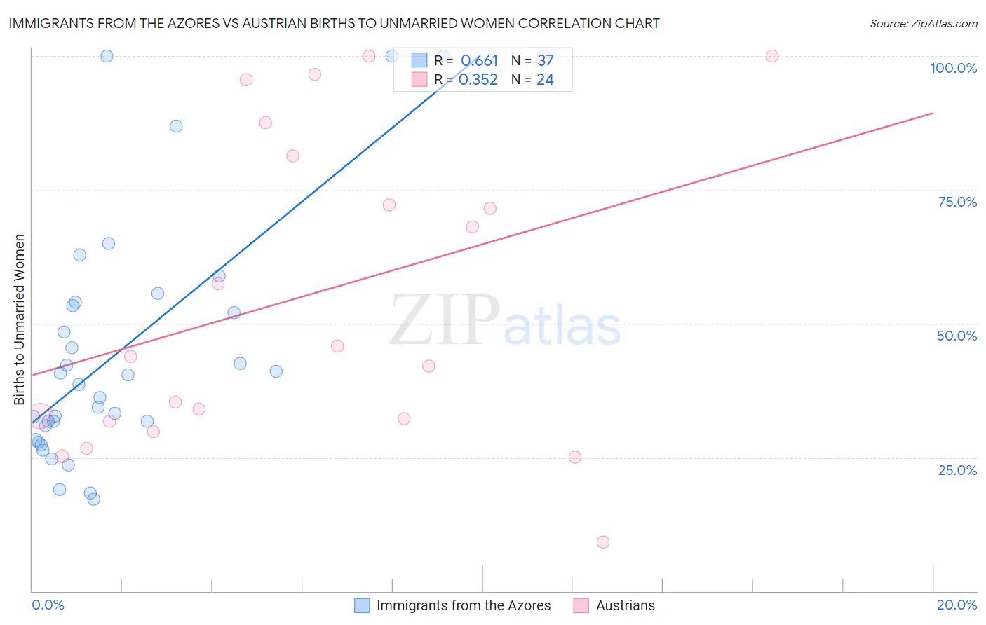 Immigrants from the Azores vs Austrian Births to Unmarried Women