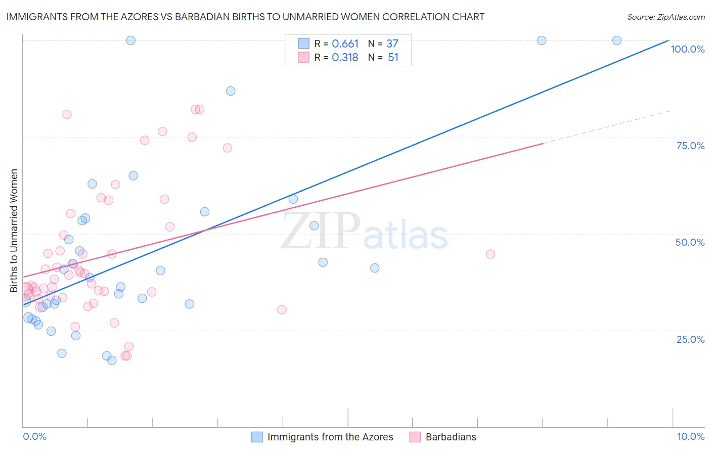 Immigrants from the Azores vs Barbadian Births to Unmarried Women