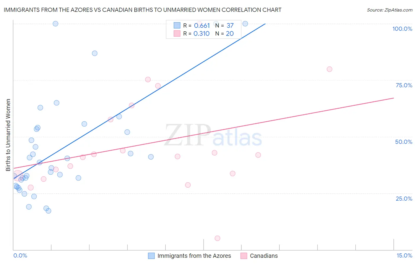 Immigrants from the Azores vs Canadian Births to Unmarried Women