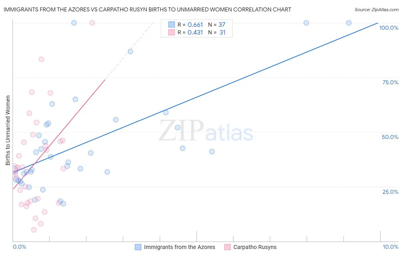 Immigrants from the Azores vs Carpatho Rusyn Births to Unmarried Women