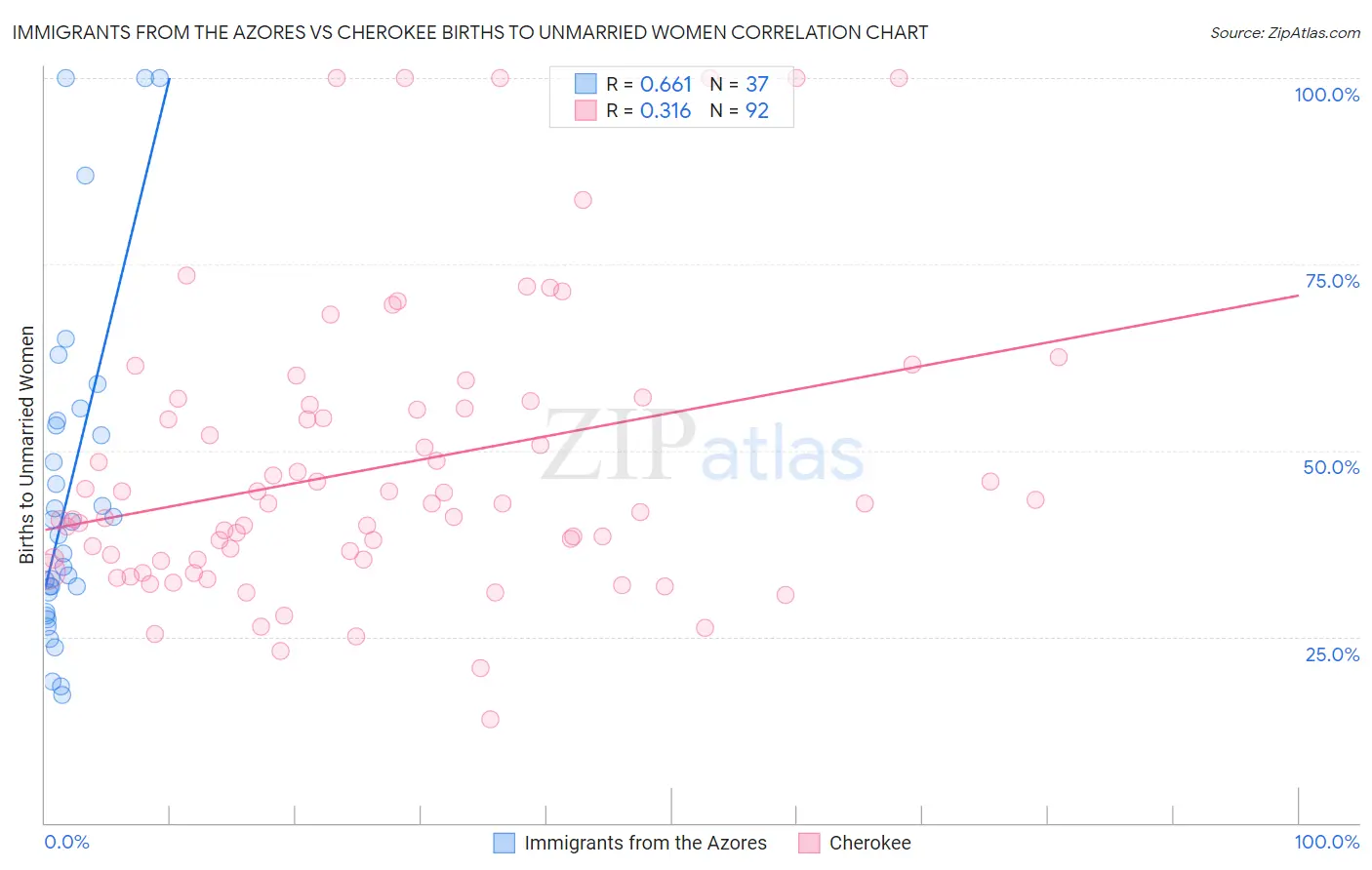 Immigrants from the Azores vs Cherokee Births to Unmarried Women