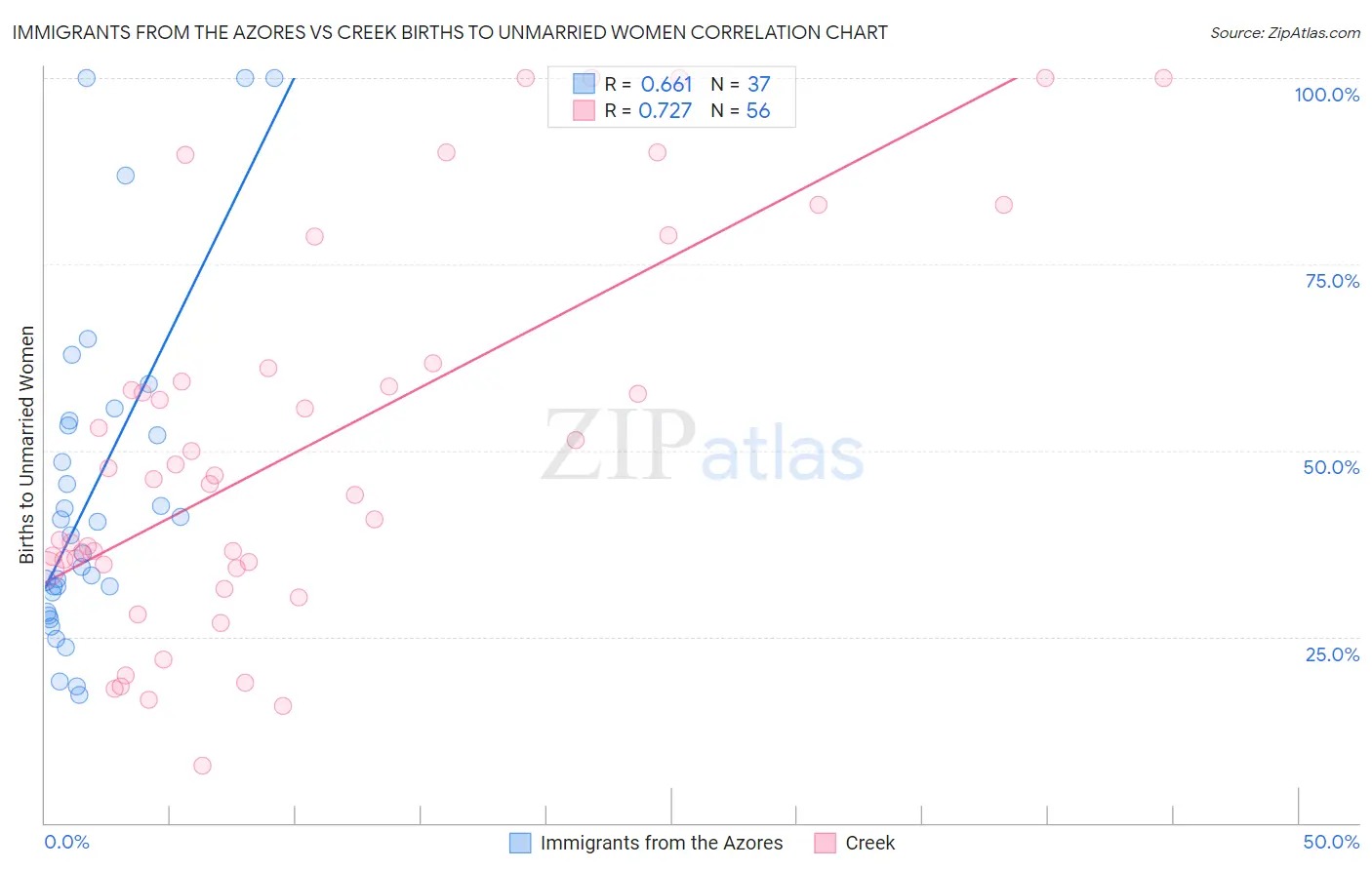 Immigrants from the Azores vs Creek Births to Unmarried Women