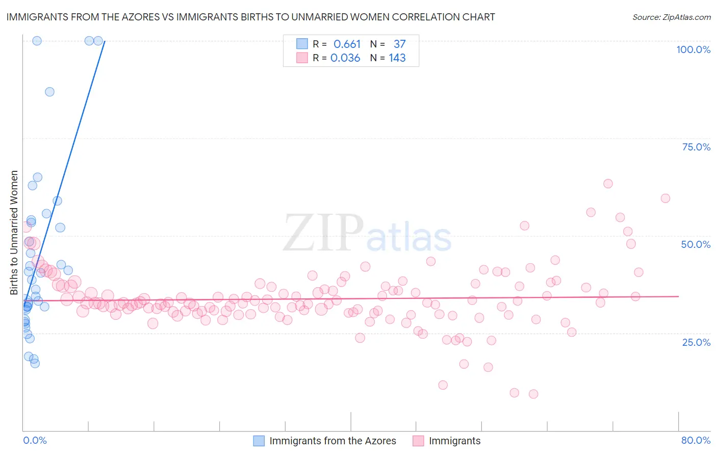 Immigrants from the Azores vs Immigrants Births to Unmarried Women