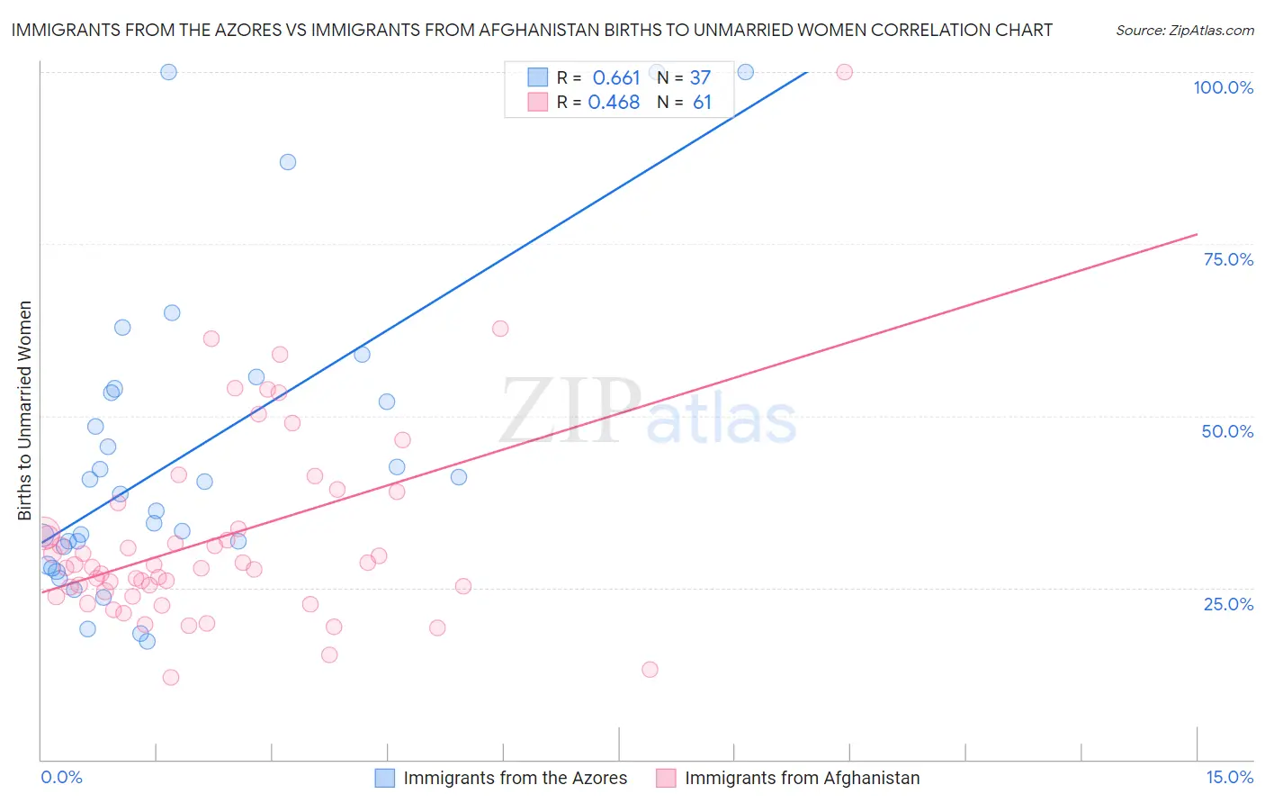 Immigrants from the Azores vs Immigrants from Afghanistan Births to Unmarried Women