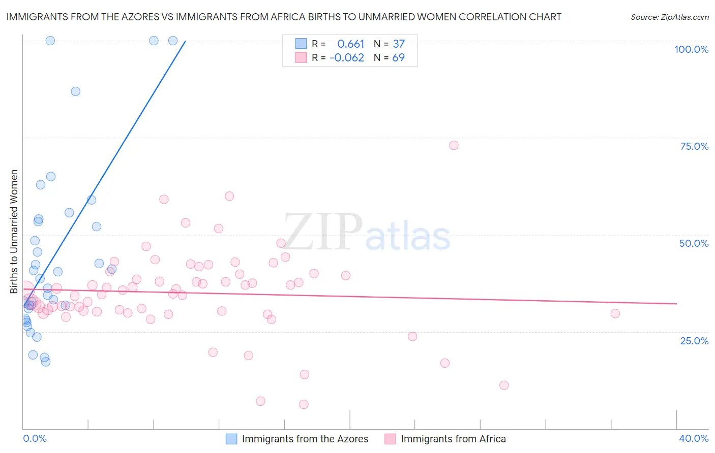 Immigrants from the Azores vs Immigrants from Africa Births to Unmarried Women