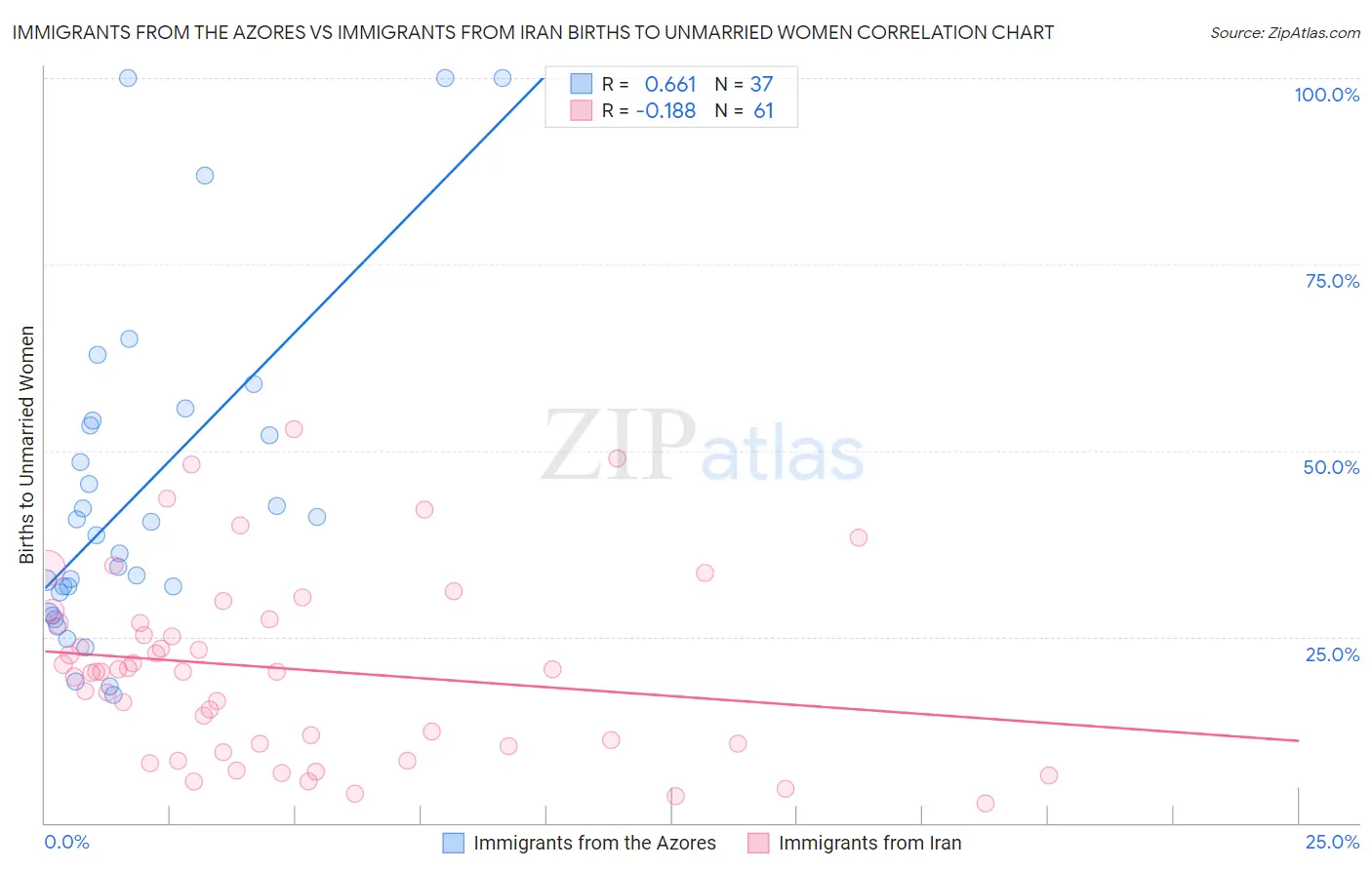 Immigrants from the Azores vs Immigrants from Iran Births to Unmarried Women