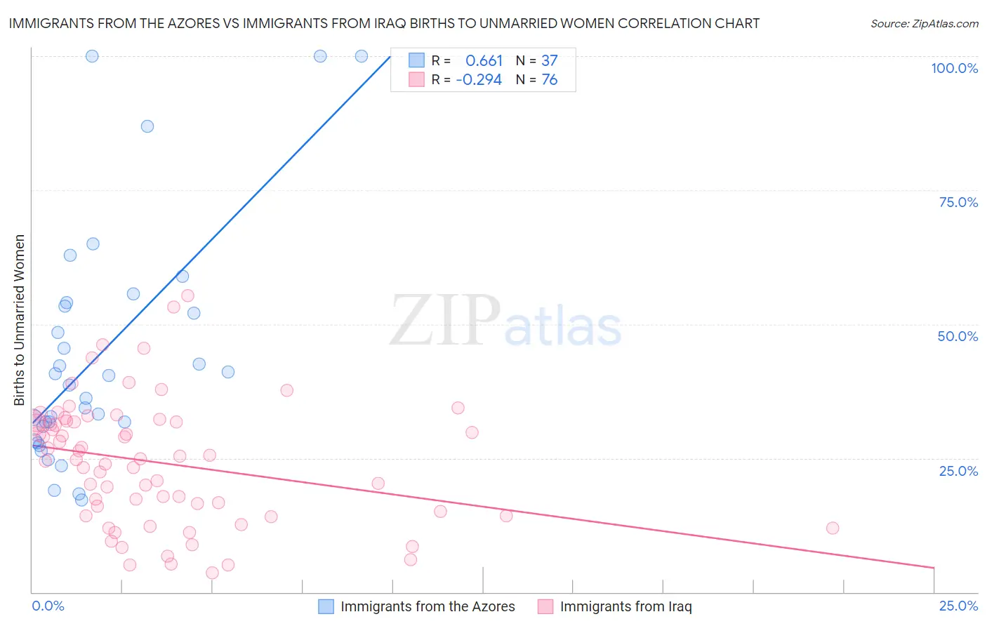 Immigrants from the Azores vs Immigrants from Iraq Births to Unmarried Women