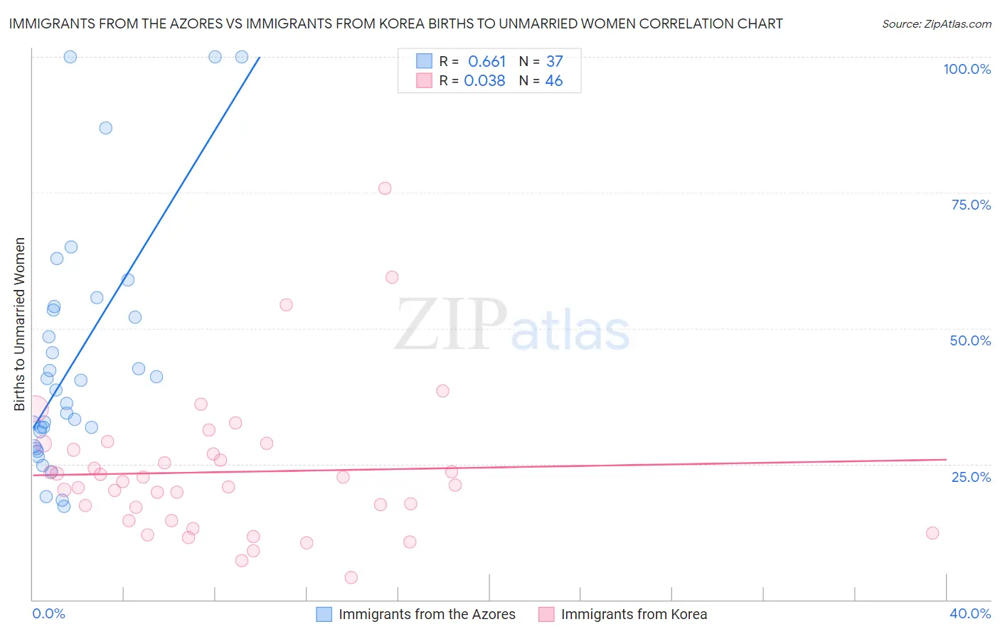 Immigrants from the Azores vs Immigrants from Korea Births to Unmarried Women