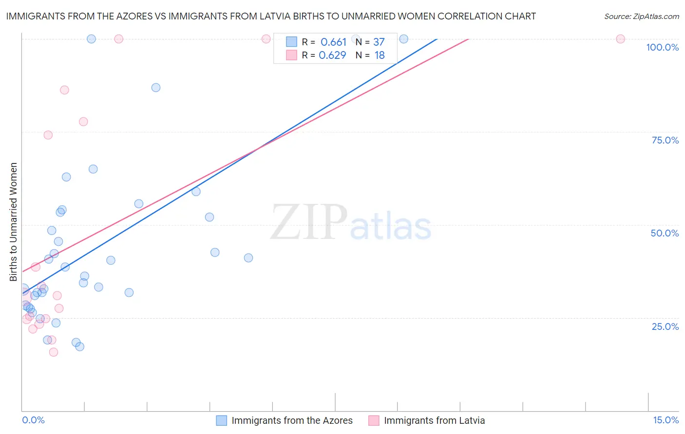 Immigrants from the Azores vs Immigrants from Latvia Births to Unmarried Women