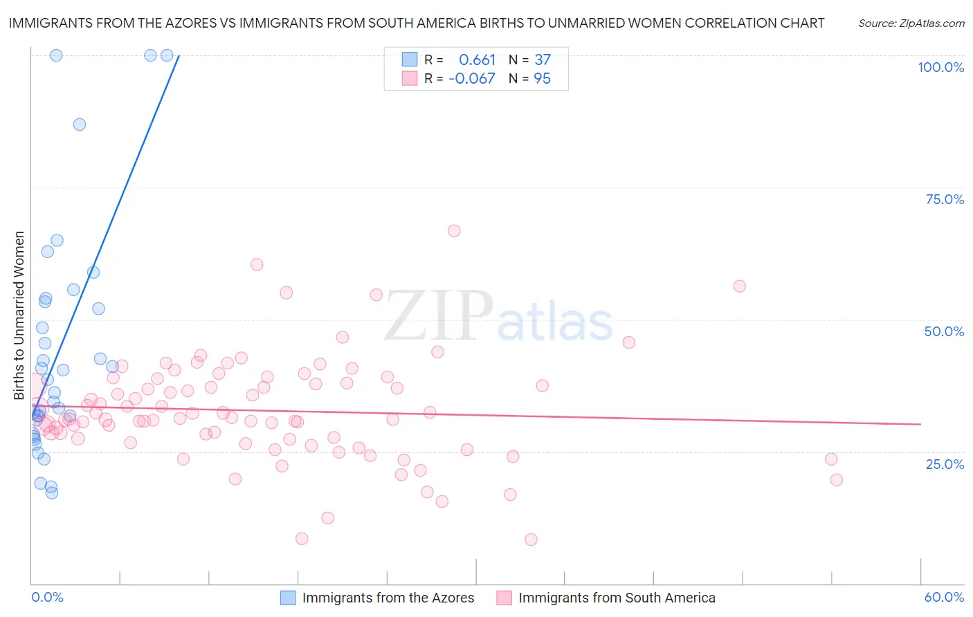 Immigrants from the Azores vs Immigrants from South America Births to Unmarried Women