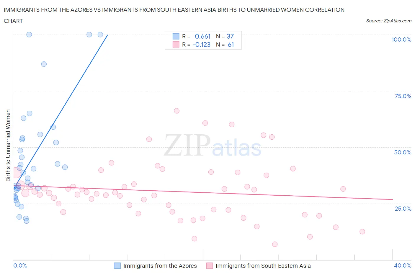 Immigrants from the Azores vs Immigrants from South Eastern Asia Births to Unmarried Women