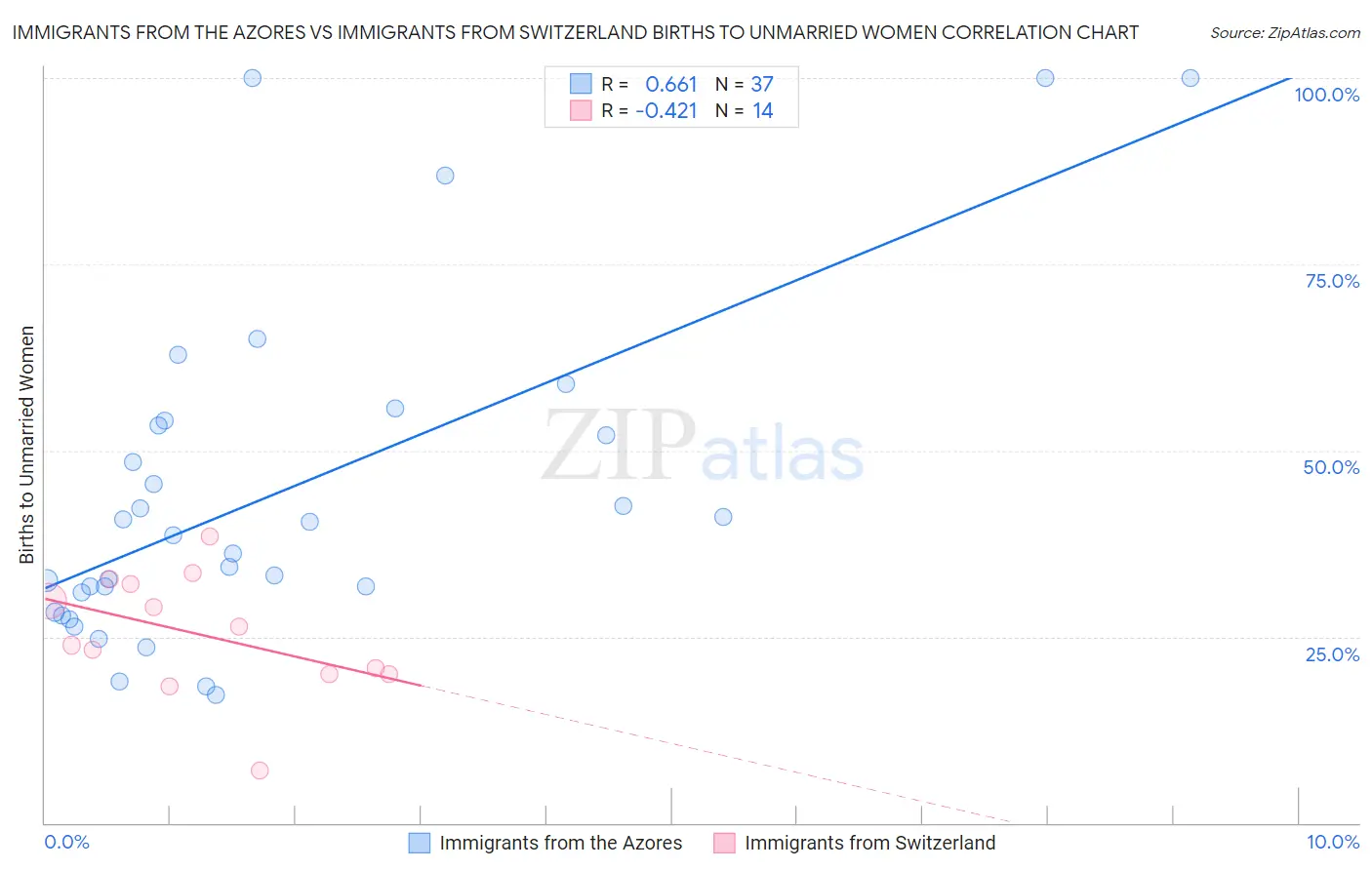 Immigrants from the Azores vs Immigrants from Switzerland Births to Unmarried Women