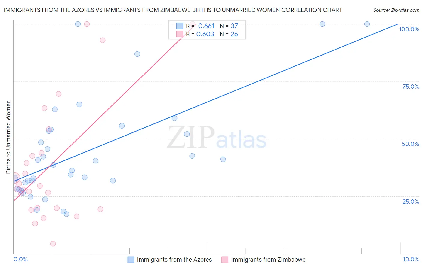 Immigrants from the Azores vs Immigrants from Zimbabwe Births to Unmarried Women