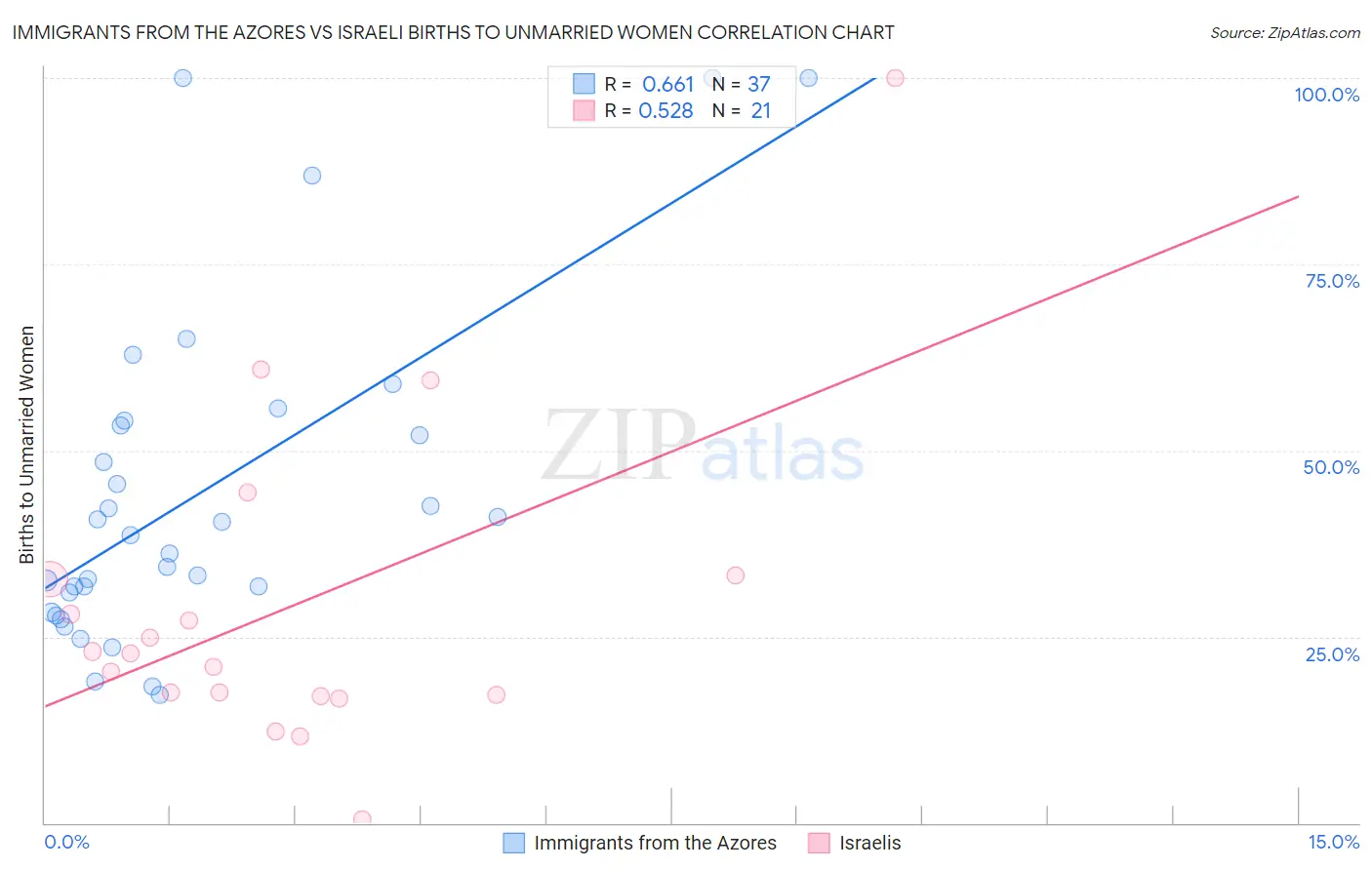 Immigrants from the Azores vs Israeli Births to Unmarried Women