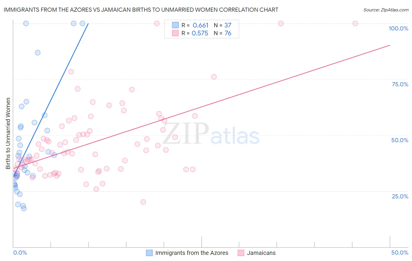 Immigrants from the Azores vs Jamaican Births to Unmarried Women