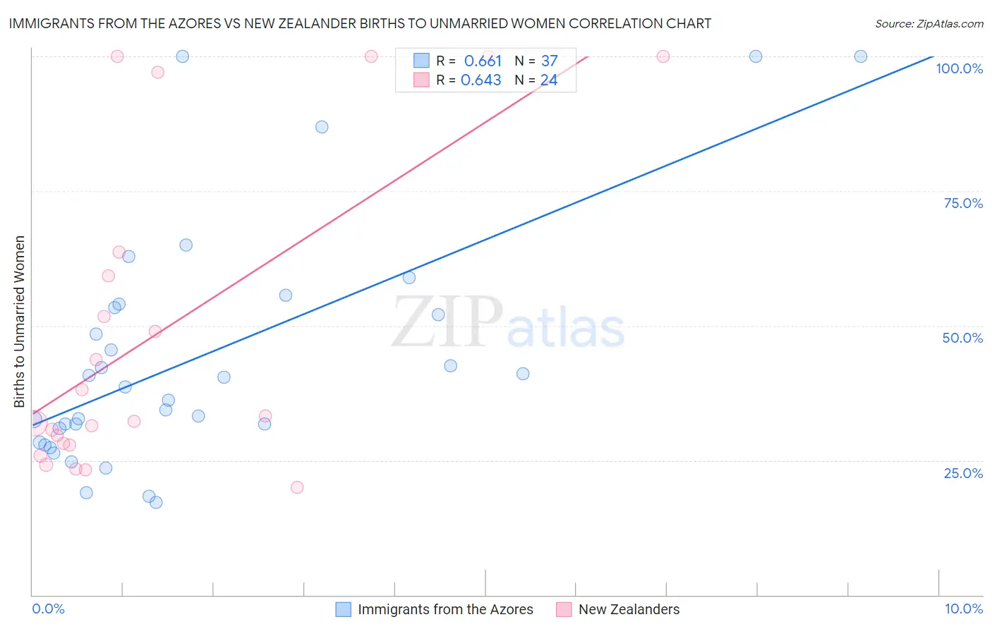 Immigrants from the Azores vs New Zealander Births to Unmarried Women