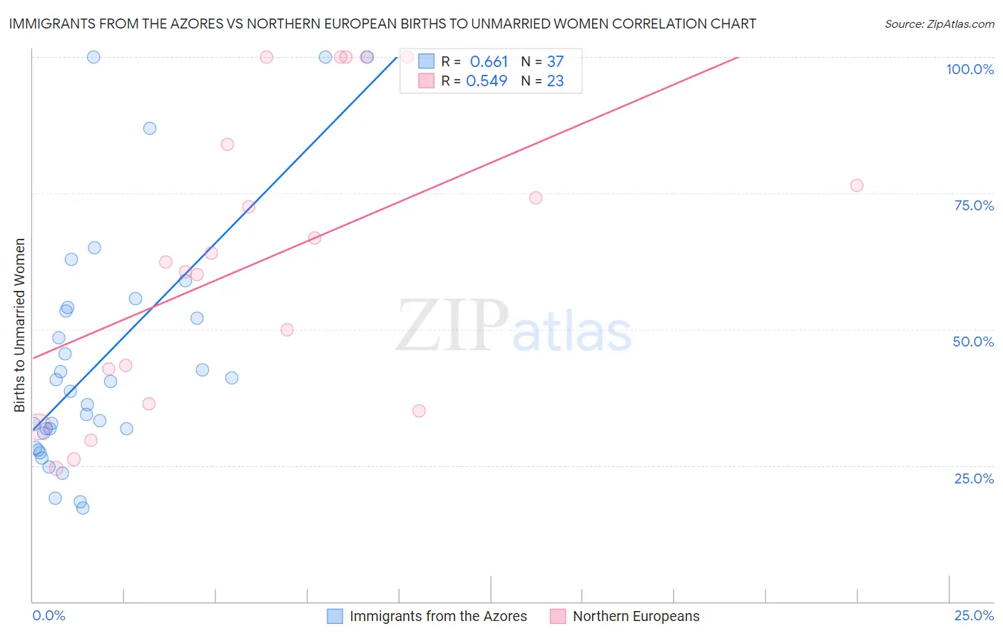 Immigrants from the Azores vs Northern European Births to Unmarried Women