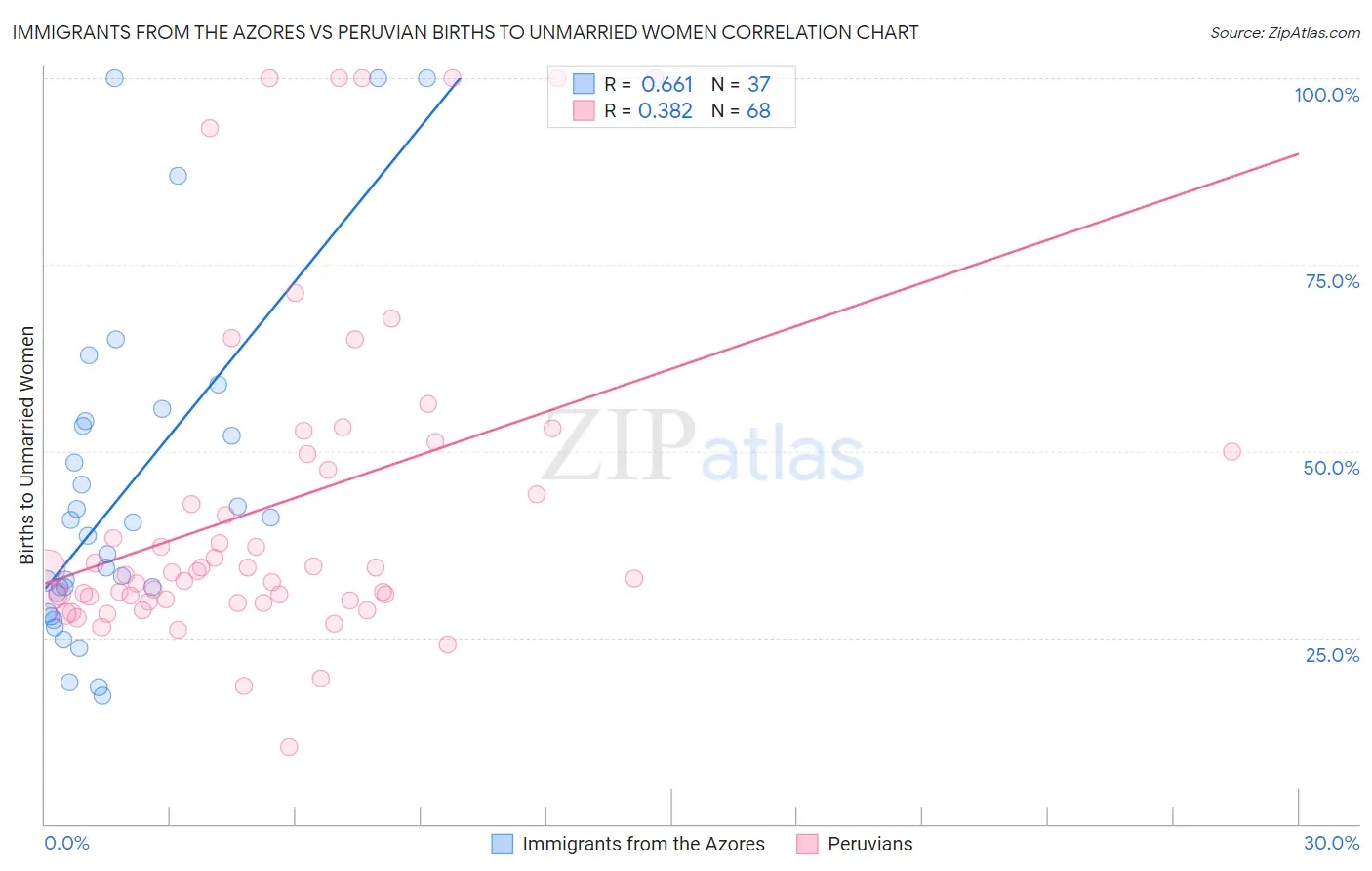 Immigrants from the Azores vs Peruvian Births to Unmarried Women