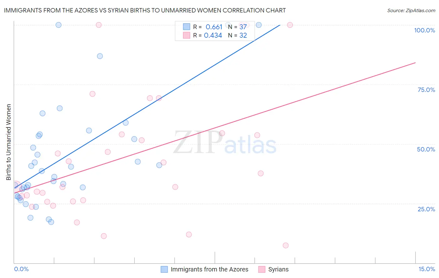 Immigrants from the Azores vs Syrian Births to Unmarried Women