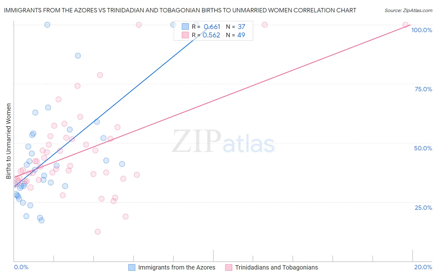 Immigrants from the Azores vs Trinidadian and Tobagonian Births to Unmarried Women