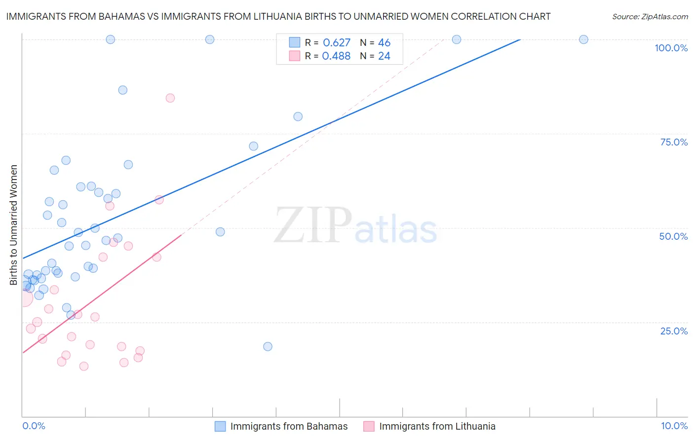 Immigrants from Bahamas vs Immigrants from Lithuania Births to Unmarried Women