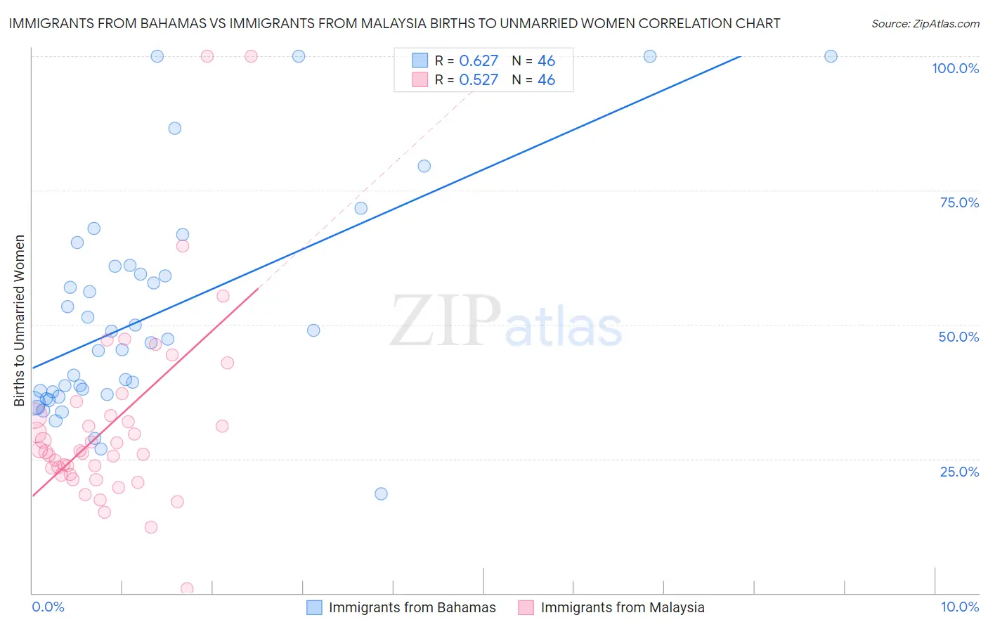 Immigrants from Bahamas vs Immigrants from Malaysia Births to Unmarried Women