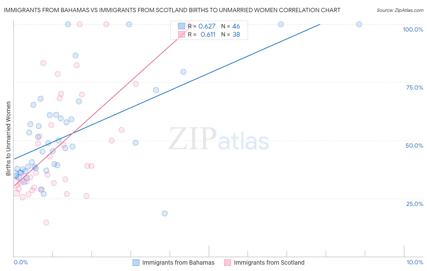 Immigrants from Bahamas vs Immigrants from Scotland Births to Unmarried Women
