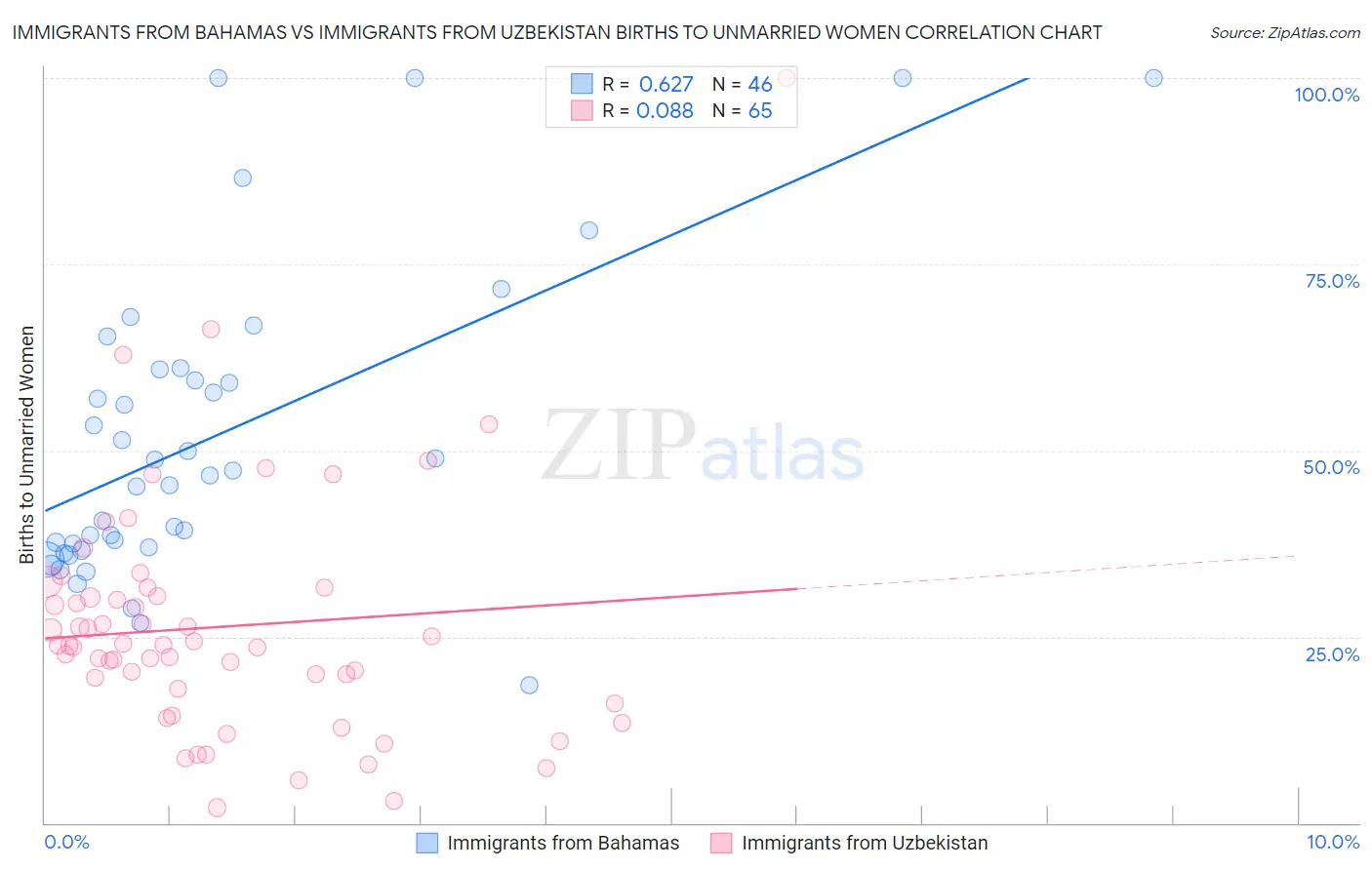 Immigrants from Bahamas vs Immigrants from Uzbekistan Births to Unmarried Women