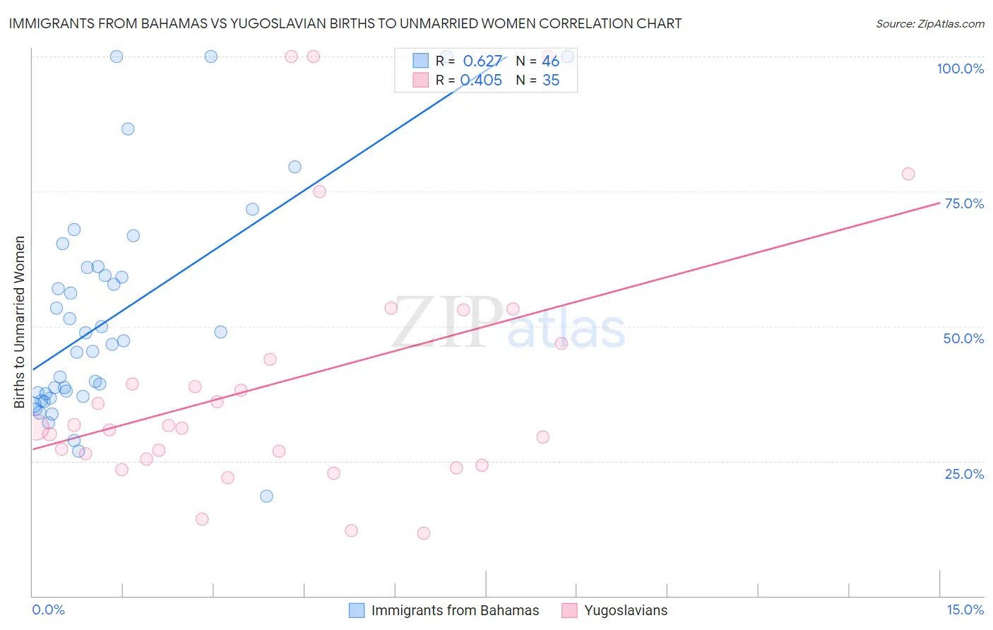 Immigrants from Bahamas vs Yugoslavian Births to Unmarried Women