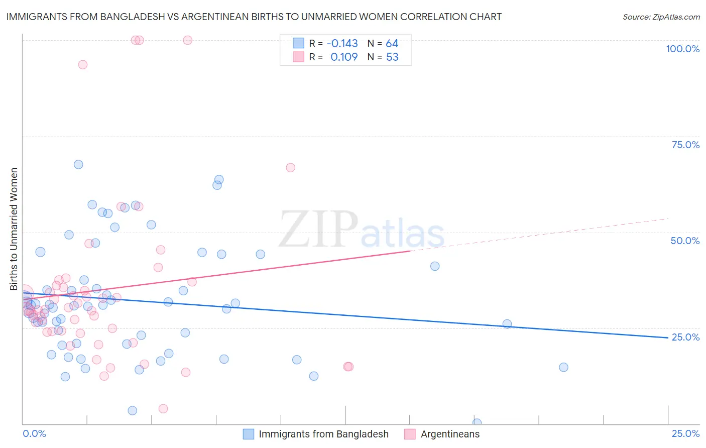 Immigrants from Bangladesh vs Argentinean Births to Unmarried Women