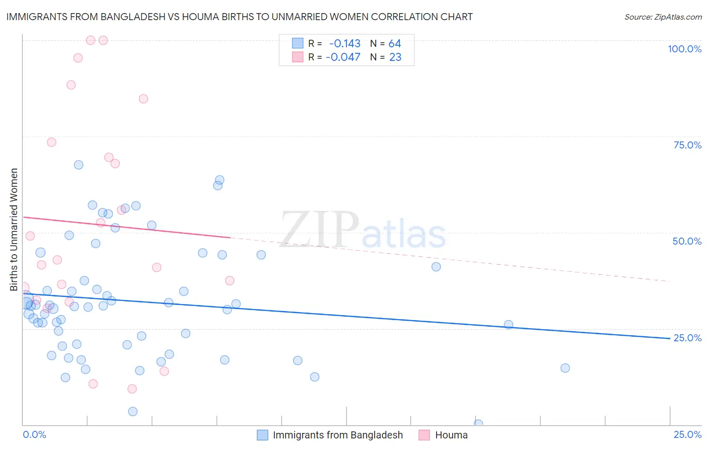 Immigrants from Bangladesh vs Houma Births to Unmarried Women