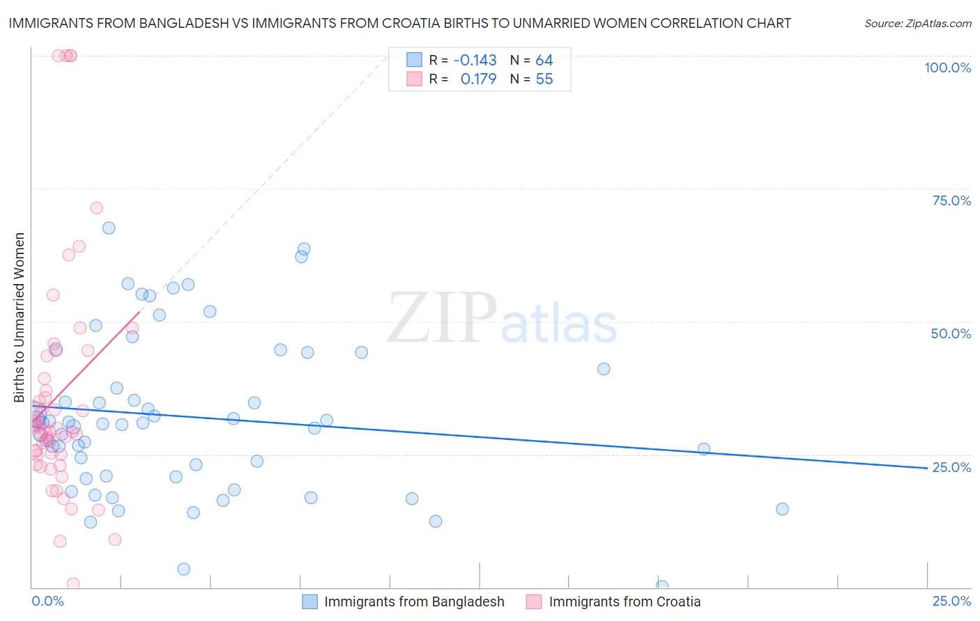 Immigrants from Bangladesh vs Immigrants from Croatia Births to Unmarried Women