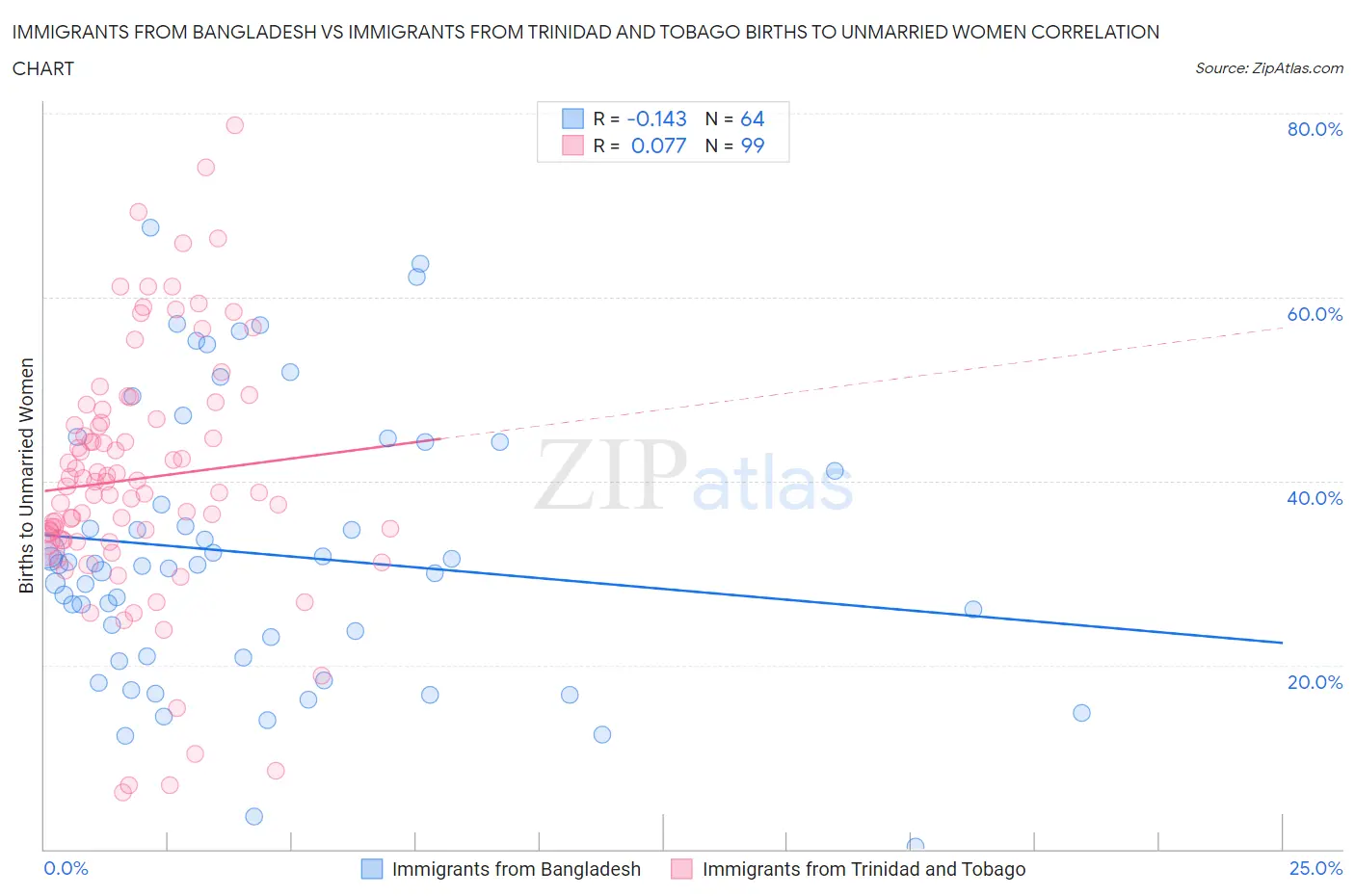 Immigrants from Bangladesh vs Immigrants from Trinidad and Tobago Births to Unmarried Women