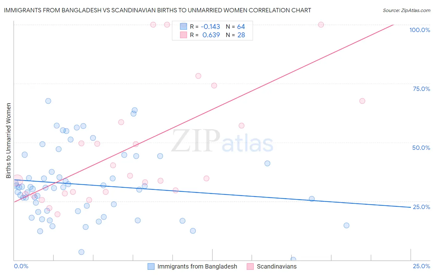 Immigrants from Bangladesh vs Scandinavian Births to Unmarried Women