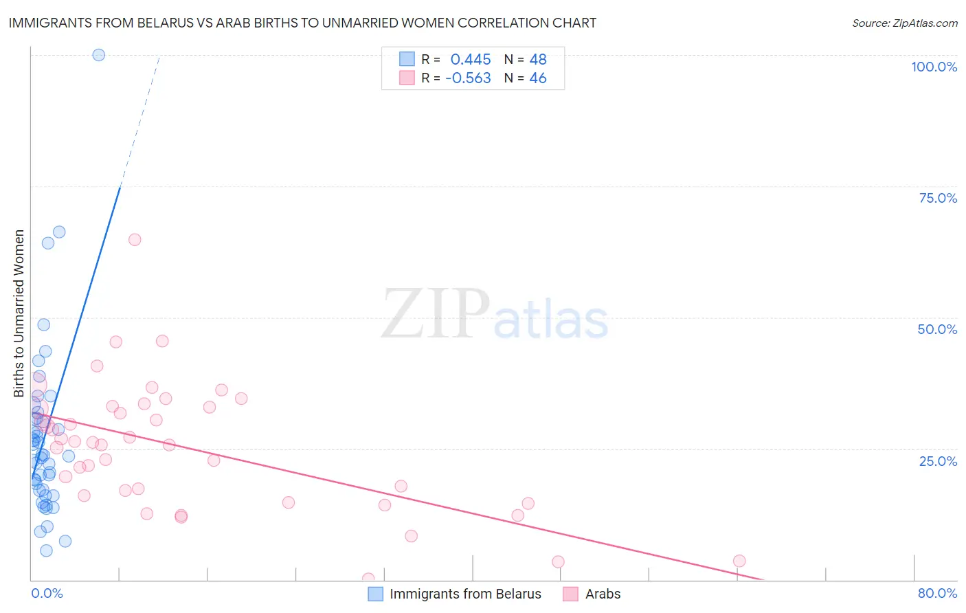 Immigrants from Belarus vs Arab Births to Unmarried Women