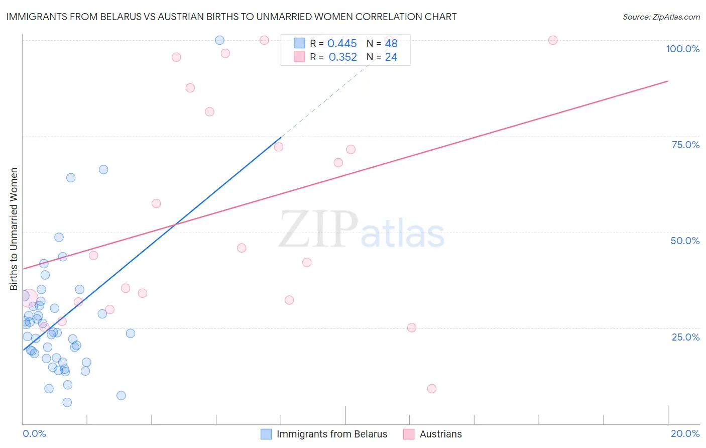 Immigrants from Belarus vs Austrian Births to Unmarried Women