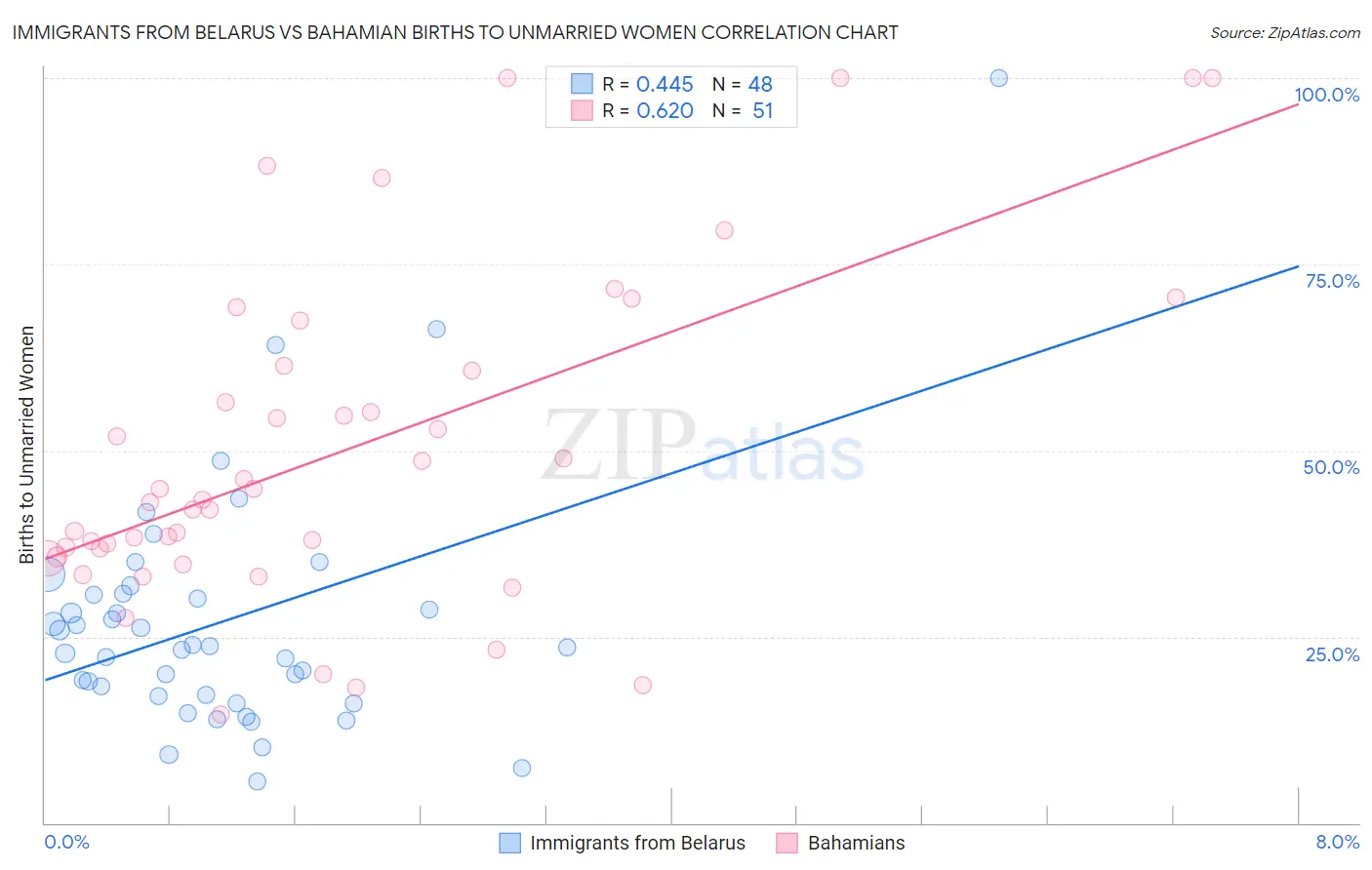 Immigrants from Belarus vs Bahamian Births to Unmarried Women