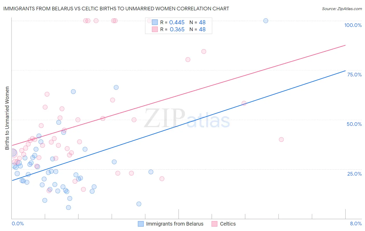 Immigrants from Belarus vs Celtic Births to Unmarried Women