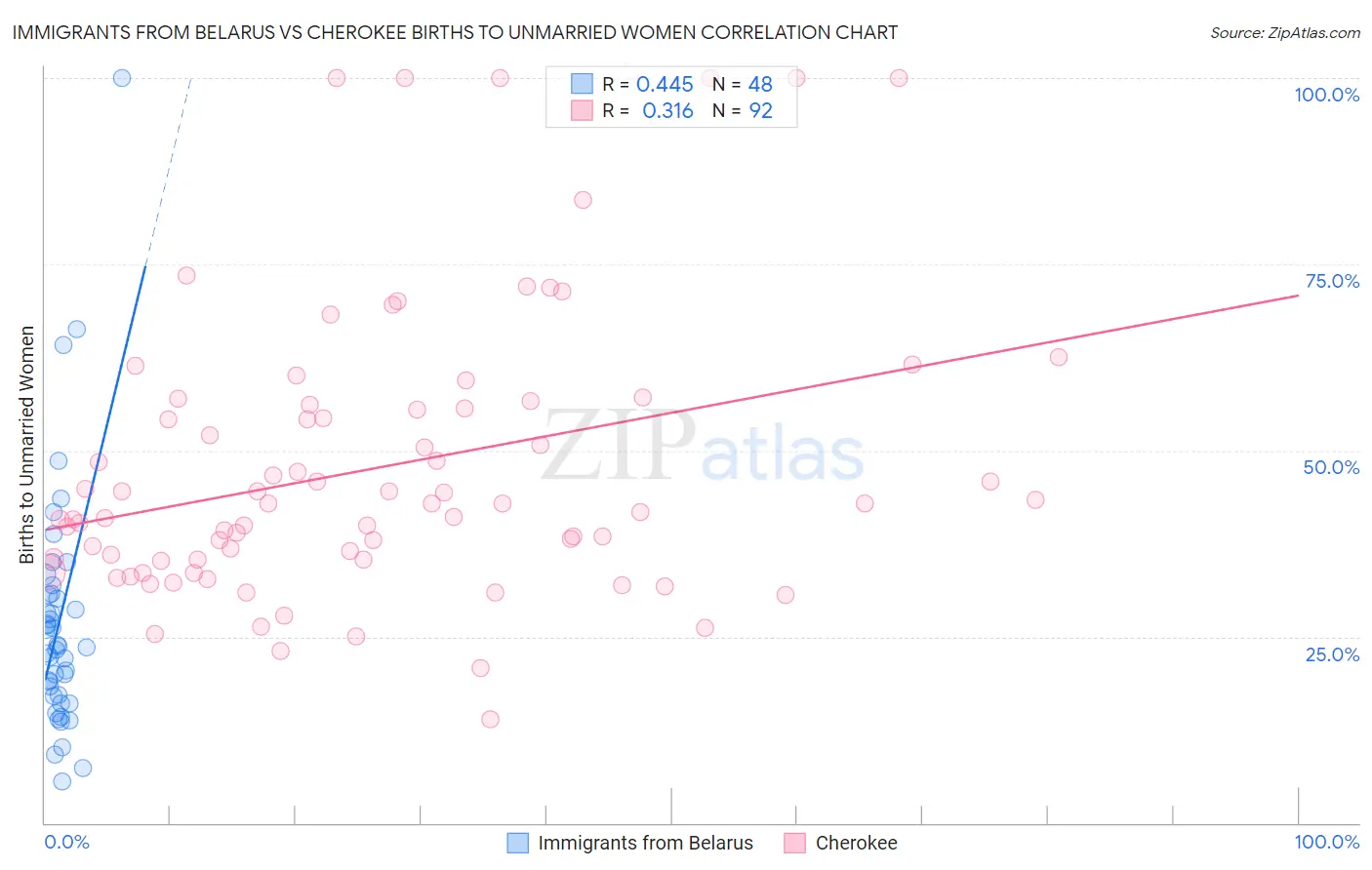 Immigrants from Belarus vs Cherokee Births to Unmarried Women