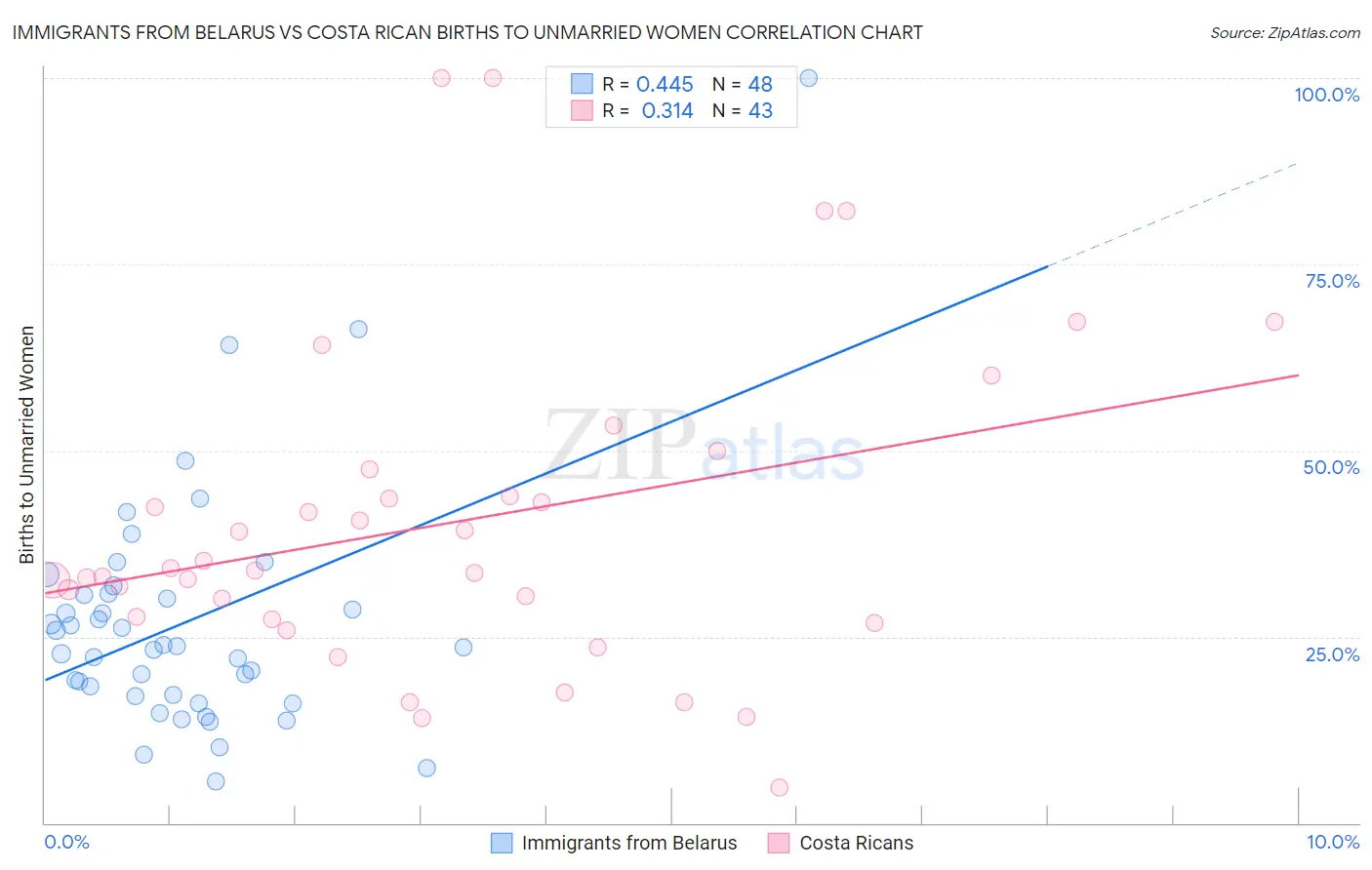 Immigrants from Belarus vs Costa Rican Births to Unmarried Women