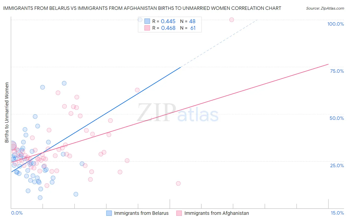 Immigrants from Belarus vs Immigrants from Afghanistan Births to Unmarried Women