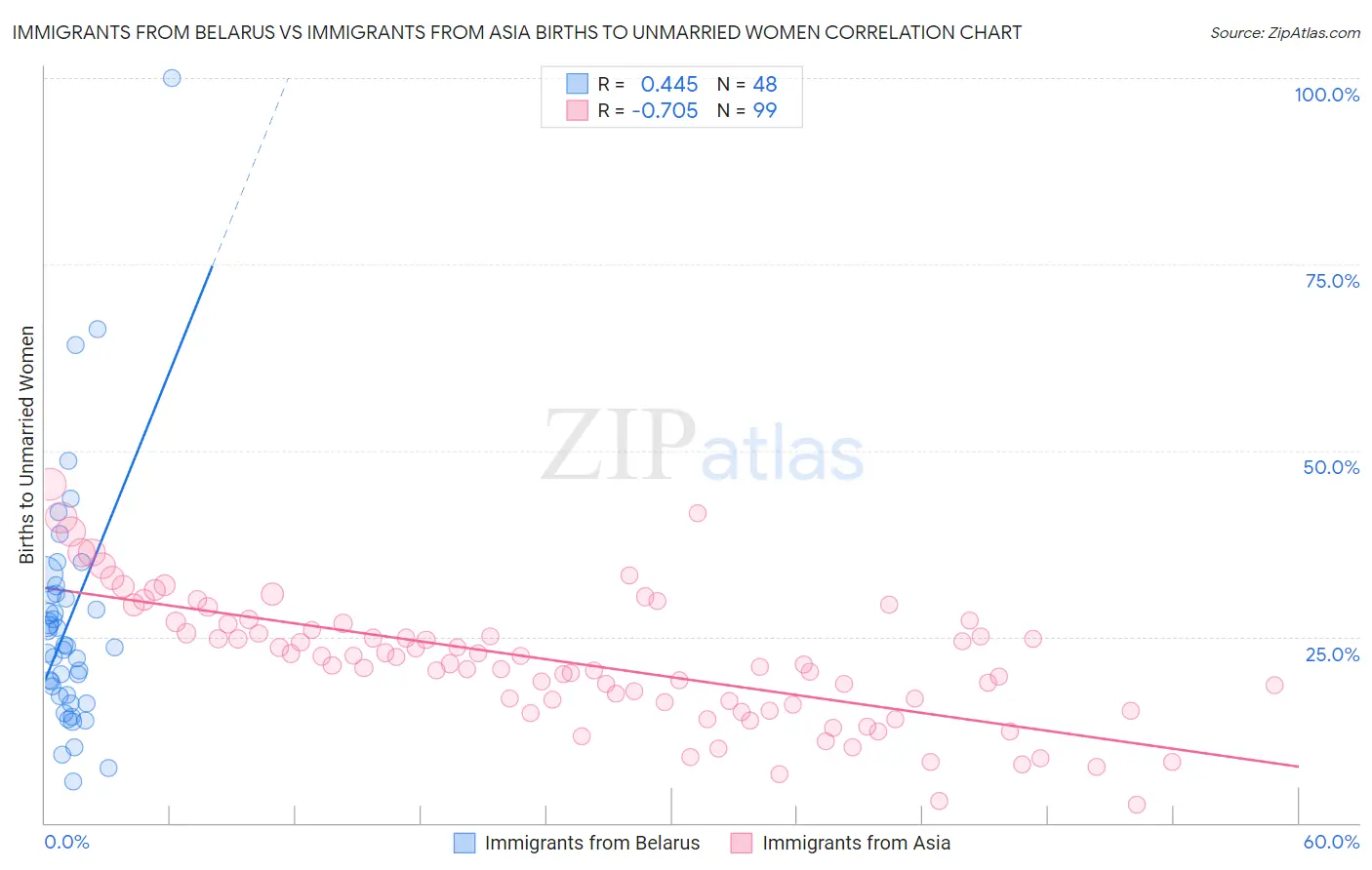 Immigrants from Belarus vs Immigrants from Asia Births to Unmarried Women