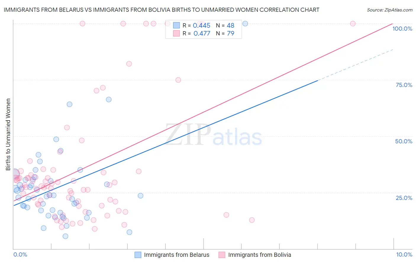 Immigrants from Belarus vs Immigrants from Bolivia Births to Unmarried Women