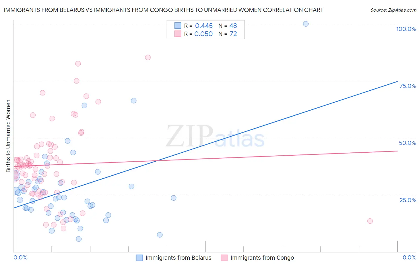 Immigrants from Belarus vs Immigrants from Congo Births to Unmarried Women