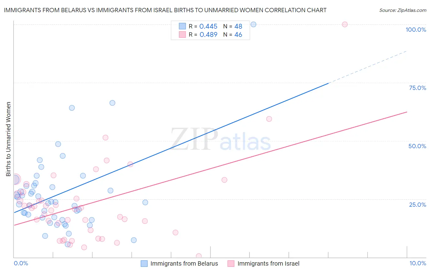 Immigrants from Belarus vs Immigrants from Israel Births to Unmarried Women