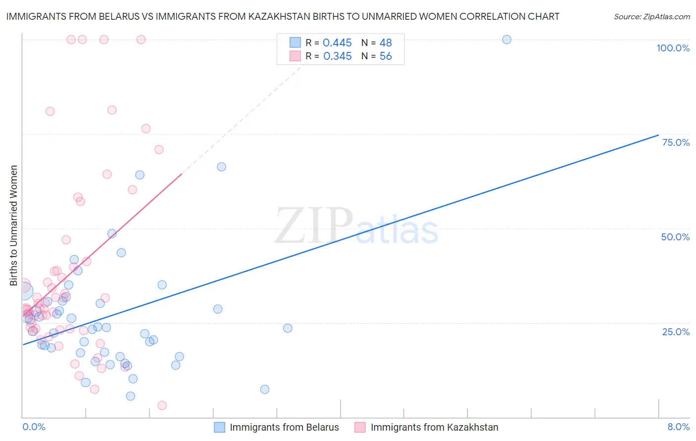 Immigrants from Belarus vs Immigrants from Kazakhstan Births to Unmarried Women