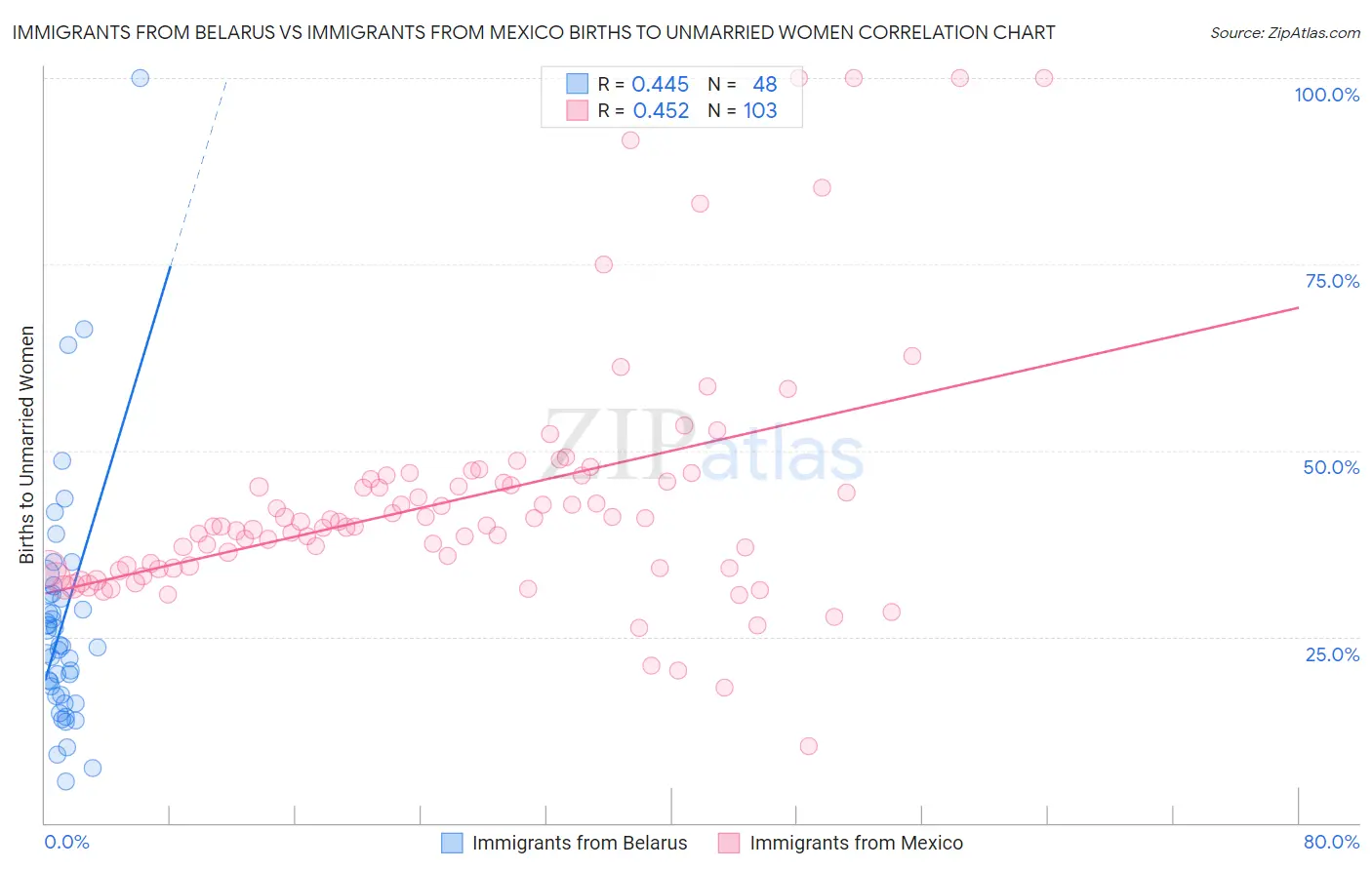 Immigrants from Belarus vs Immigrants from Mexico Births to Unmarried Women