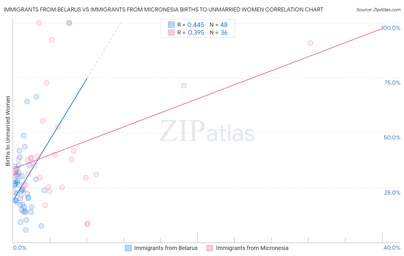 Immigrants from Belarus vs Immigrants from Micronesia Births to Unmarried Women